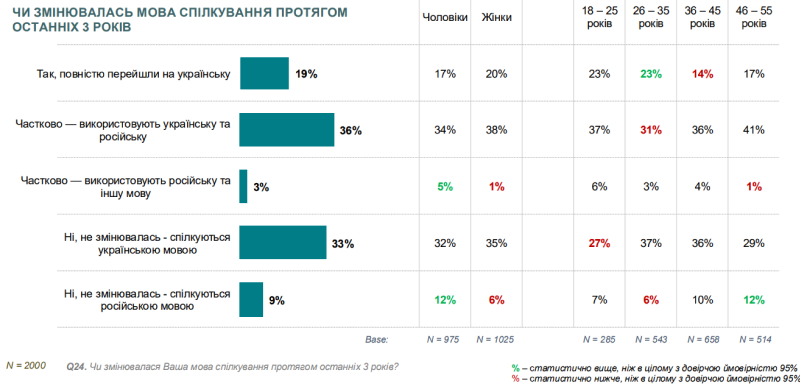 Скільки людей використовують українську для споживання контенту