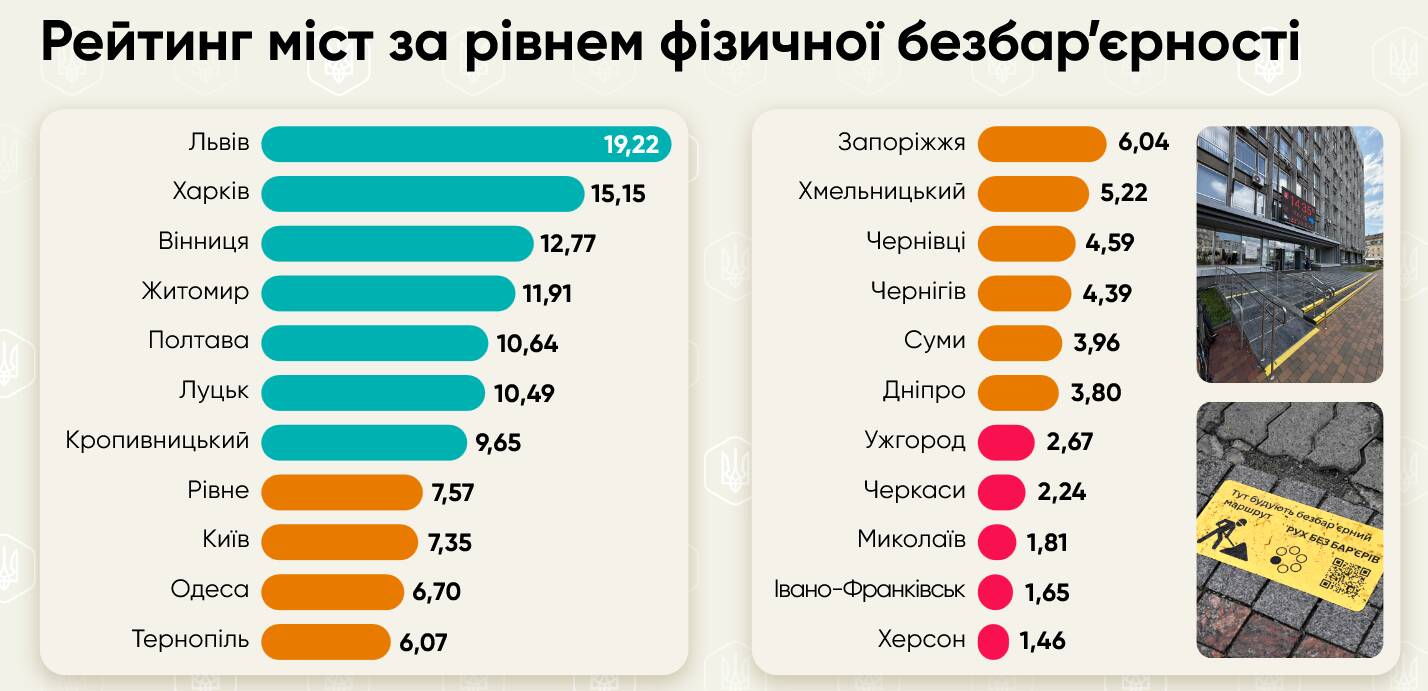 Рейтинг міст. Фото: ЛУН