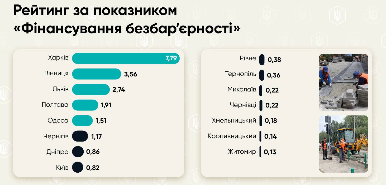 Рейтинг міст. Фото: ЛУН