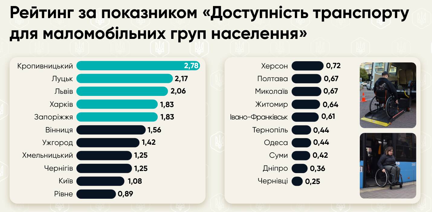 Рейтинг міст. Фото: ЛУН