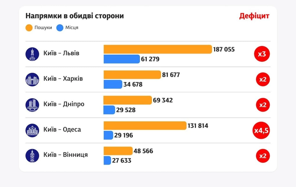 На квитки Укрзалізниці попит зростає. Фото: facebook.com/Ukrzaliznytsia