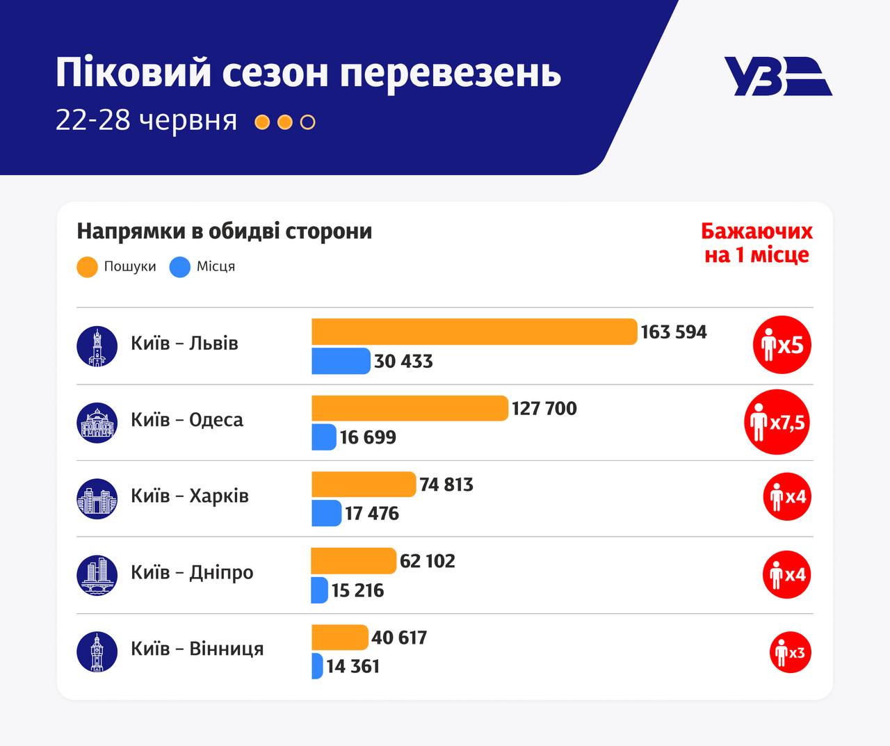 Укрзалізниця б'є рекорди за кількістю пасажирів. Фото: https://t.me/UkrzalInfo
