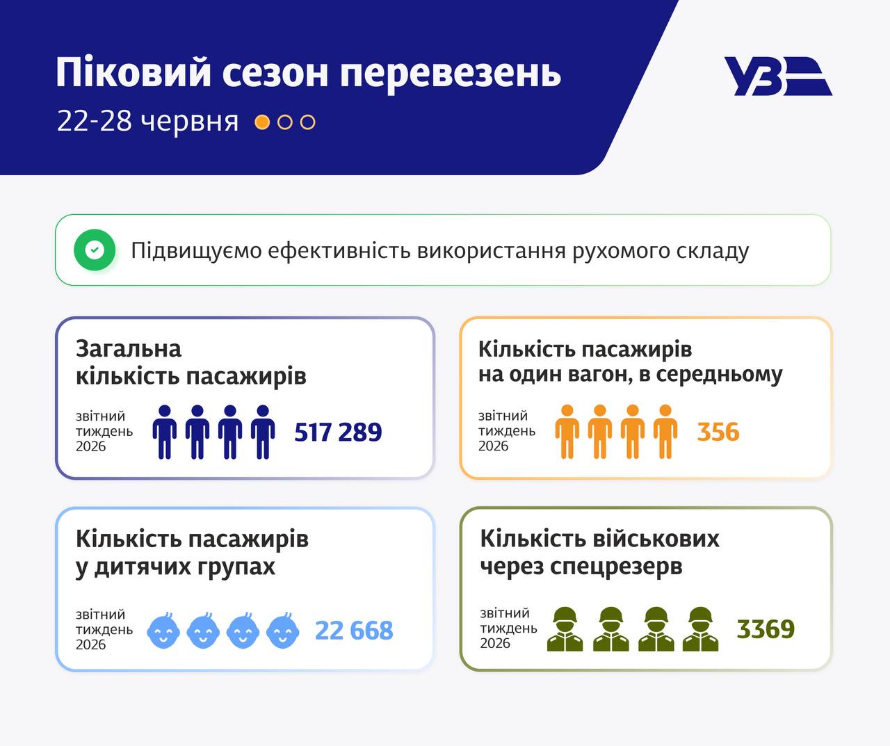 Укрзалізниця б'є рекорди за кількістю пасажирів. Фото: https://t.me/UkrzalInfo
