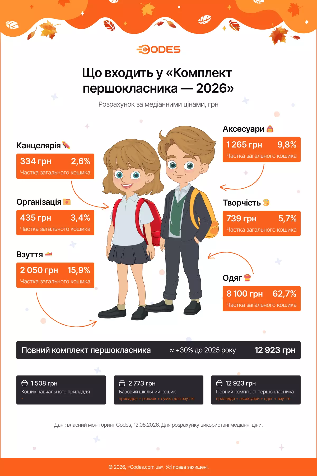Скільки коштує зібрати першокласника у школу. Фото: codes.com.ua