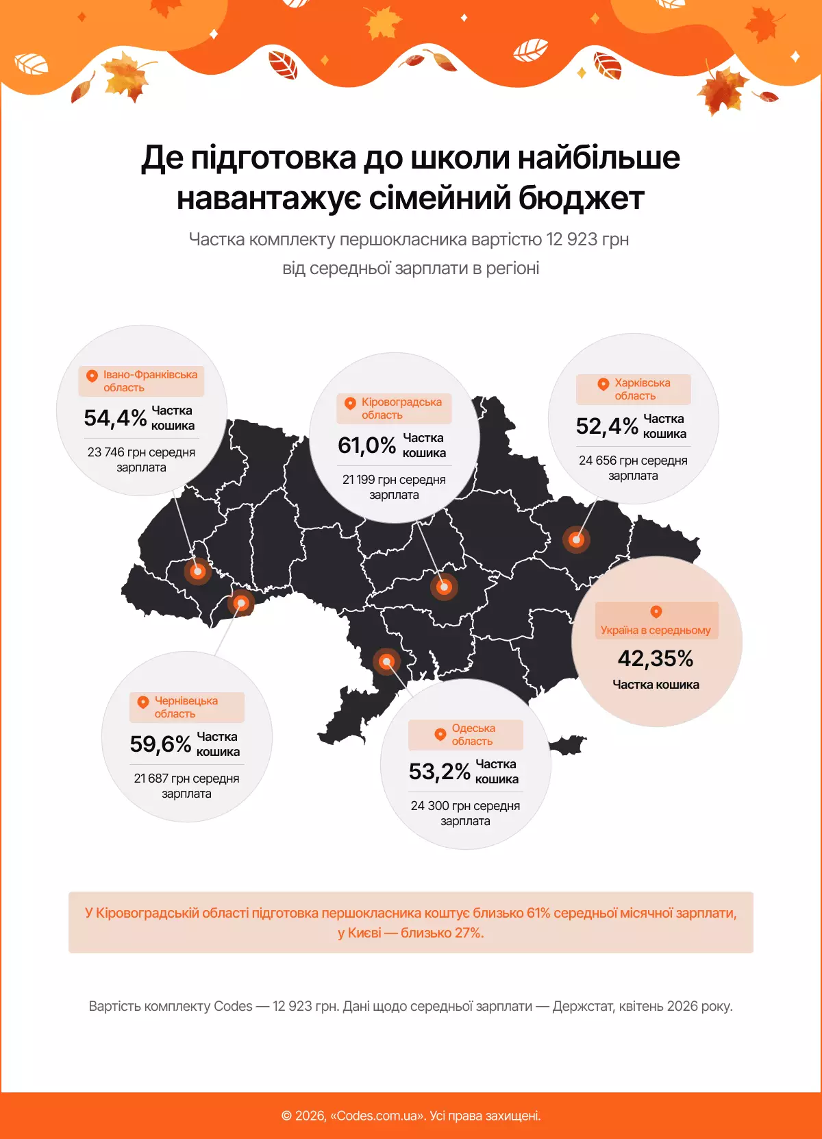 Скільки коштує зібрати першокласника у школу. Фото: codes.com.ua