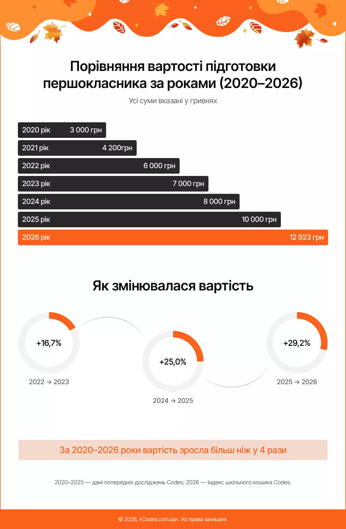 Скільки коштує зібрати першокласника у школу. Фото: codes.com.ua