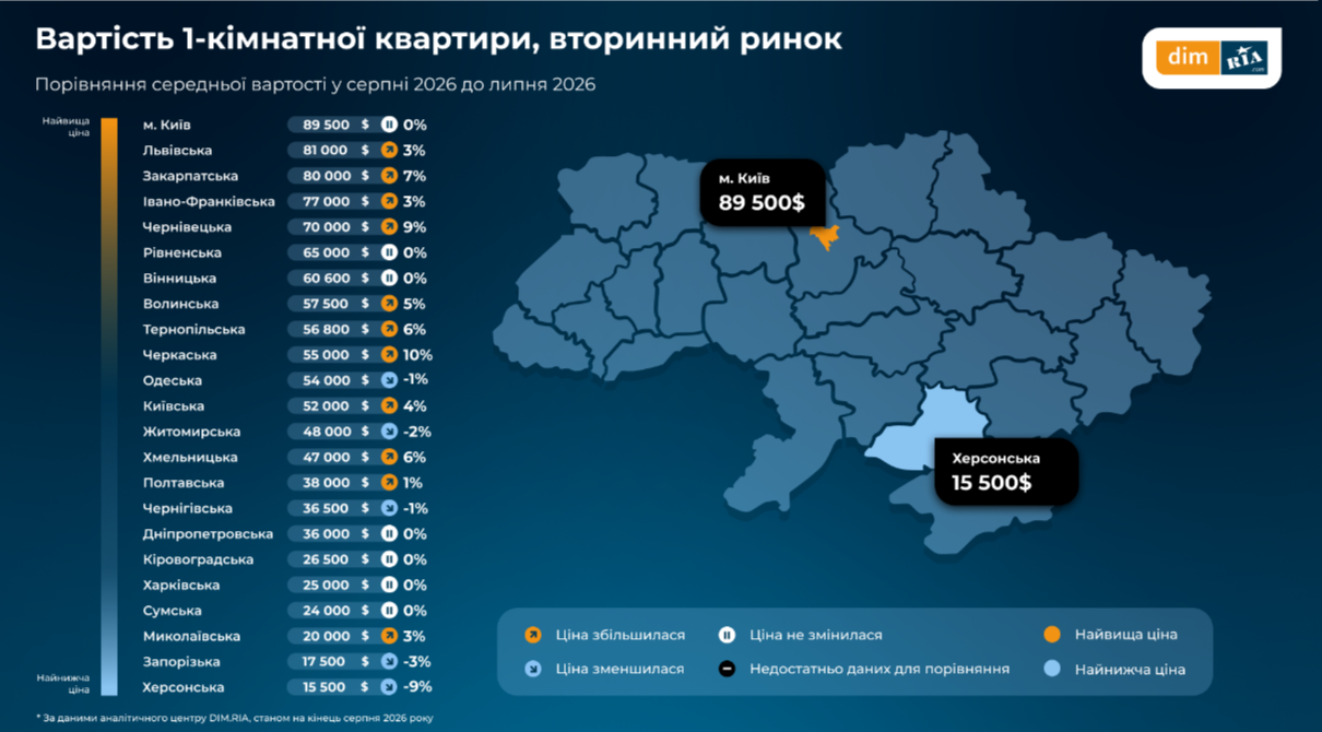 Вартість однокімнатної квартири на вторинному ринку. Фото: пресслужба